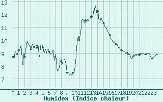 Courbe de l'humidex pour Ploumanac'h (22)