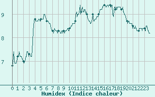 Courbe de l'humidex pour Dunkerque (59)