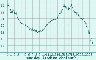 Courbe de l'humidex pour Cannes (06)