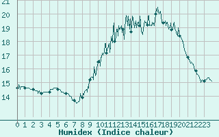 Courbe de l'humidex pour Nangis (77)