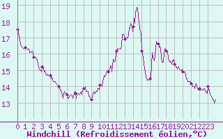 Courbe du refroidissement olien pour Orly (91)