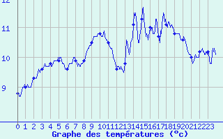 Courbe de tempratures pour Canet-de-Salars (12)