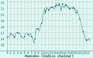 Courbe de l'humidex pour Ouessant (29)