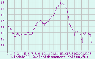 Courbe du refroidissement olien pour Saint-Auban (04)