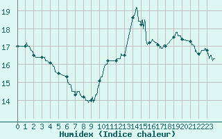 Courbe de l'humidex pour Quimper (29)