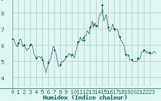 Courbe de l'humidex pour Toulouse-Blagnac (31)