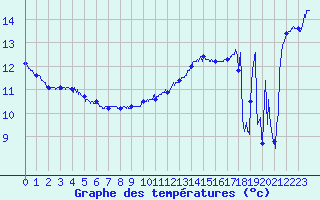 Courbe de tempratures pour Cap Bar (66)