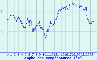 Courbe de tempratures pour Cap de la Hve (76)