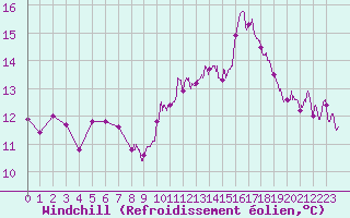 Courbe du refroidissement olien pour Dole-Tavaux (39)