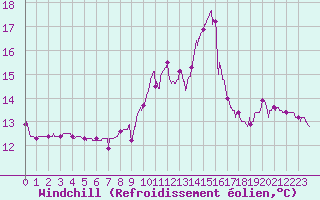 Courbe du refroidissement olien pour Biarritz (64)