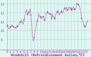 Courbe du refroidissement olien pour Alistro (2B)
