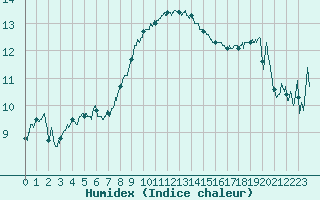 Courbe de l'humidex pour Cap Corse (2B)