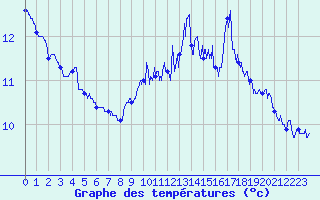 Courbe de tempratures pour Ouessant (29)