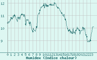 Courbe de l'humidex pour Cap Corse (2B)