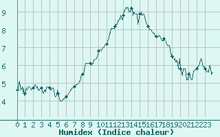 Courbe de l'humidex pour Belfort-Dorans (90)