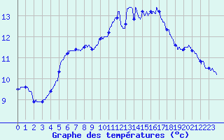 Courbe de tempratures pour Alenon (61)