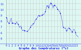 Courbe de tempratures pour Brianon (05)