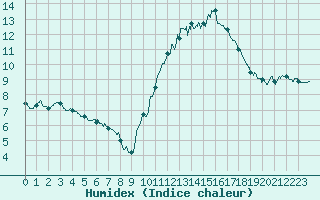 Courbe de l'humidex pour Montauban (82)