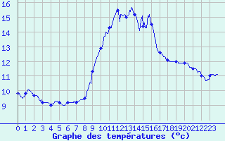 Courbe de tempratures pour Cap Pertusato (2A)