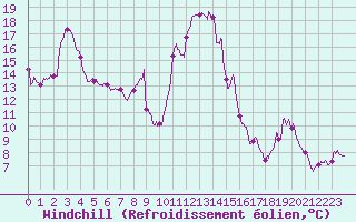 Courbe du refroidissement olien pour Formigures (66)