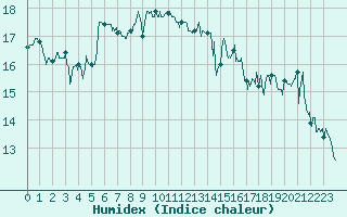 Courbe de l'humidex pour Nice (06)
