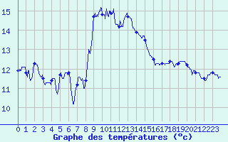 Courbe de tempratures pour Cap Sagro (2B)