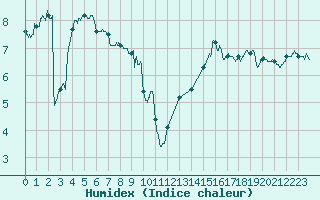 Courbe de l'humidex pour Guret Saint-Laurent (23)