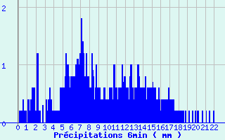 Diagramme des prcipitations pour Porcelette (57)