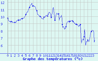 Courbe de tempratures pour Cherbourg (50)