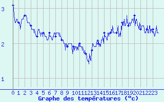 Courbe de tempratures pour Ile de Groix (56)