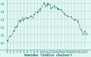 Courbe de l'humidex pour Millau - Soulobres (12)