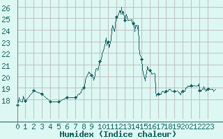 Courbe de l'humidex pour Bastia (2B)