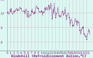 Courbe du refroidissement olien pour Lannion (22)