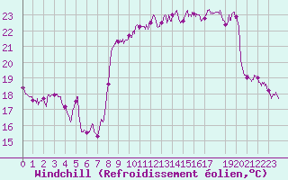 Courbe du refroidissement olien pour Solenzara - Base arienne (2B)