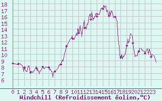 Courbe du refroidissement olien pour Reventin (38)