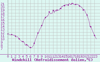 Courbe du refroidissement olien pour Douzy (08)