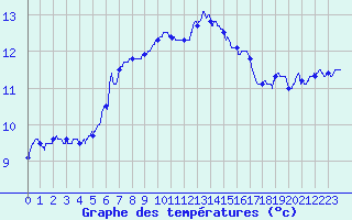 Courbe de tempratures pour Ouessant (29)