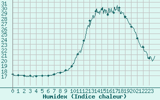 Courbe de l'humidex pour Mouthoumet (11)