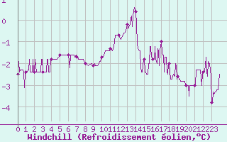 Courbe du refroidissement olien pour Chteau-Chinon (58)