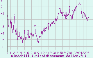 Courbe du refroidissement olien pour Chteaudun (28)