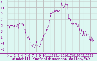 Courbe du refroidissement olien pour Annecy (74)