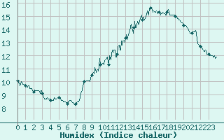 Courbe de l'humidex pour Saint-Flix-Lauragais (31)