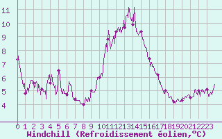 Courbe du refroidissement olien pour Nmes - Courbessac (30)