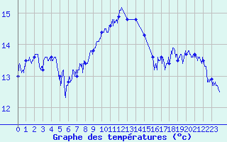 Courbe de tempratures pour Figari (2A)