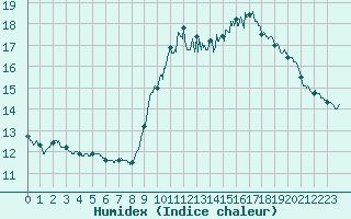 Courbe de l'humidex pour Boulogne (62)