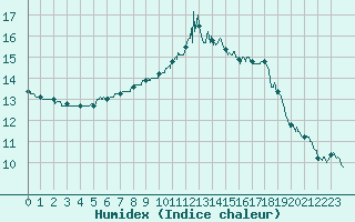 Courbe de l'humidex pour Nmes - Garons (30)