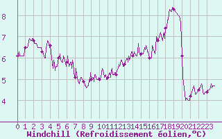 Courbe du refroidissement olien pour Cap Gris-Nez (62)