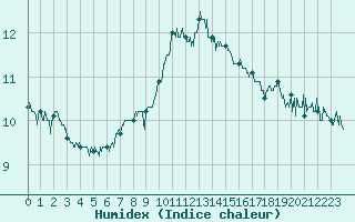 Courbe de l'humidex pour Rodez (12)