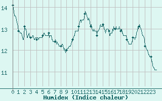 Courbe de l'humidex pour Auxerre-Perrigny (89)