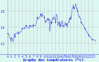 Courbe de tempratures pour Oisemont (80)